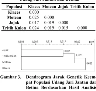 Tabel 6.  Nilai  Sharing Component dalam dan  Antar Keempat Populasi Udang Jari  Jantan dan Betina (%)