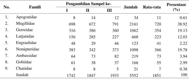 Tabel 1. Komposisi Jenis dan Jumlah Larva Ikan (ind/150m 3 ) yang Tertangkap Tiap Pengambilan Sampel