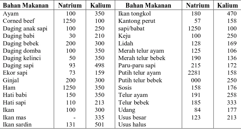 Tabel 2.3. Daftar Kadar Natrium dan Kalium Bahan Makanan (mg/100 g’ Bahan   Makanan) menurut Almatsier (2006) 
