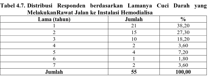 Tabel 4.7. Distribusi Responden berdasarkan Lamanya Cuci Darah yang MelakukanRawat Jalan ke Instalasi Hemodialisa 