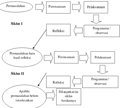 Gambar 1. Prosedur Penelitian Tindakan Kelas diadopsi dari Arikunto (2006: 74) 