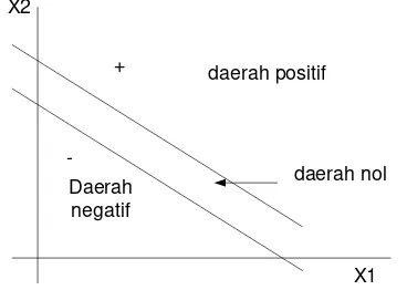 Gambar 2.  Pembatasan linear dengan perceptron 
