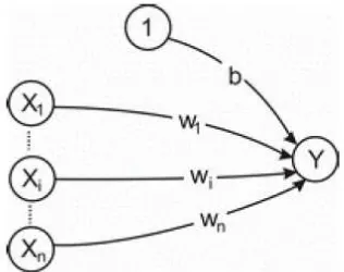 Gambar 3.  Proses antar unit pada perceptron 