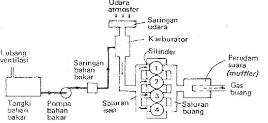 Gambar 2. Sistem Penyaluaran Bhan bakar (Sumber :https://triiz.wordpress.com/2010/10/23/sistem-bahan-bakar/)
