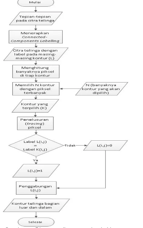 Gambar 3. Diagram alir proses deteksi kontur 
