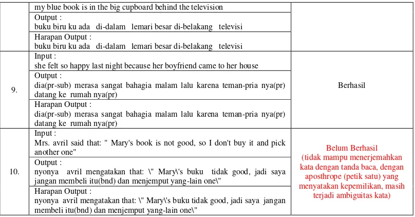 Tabel 3. Kelebihan Penerjemah (Teks Chat/Teks) 