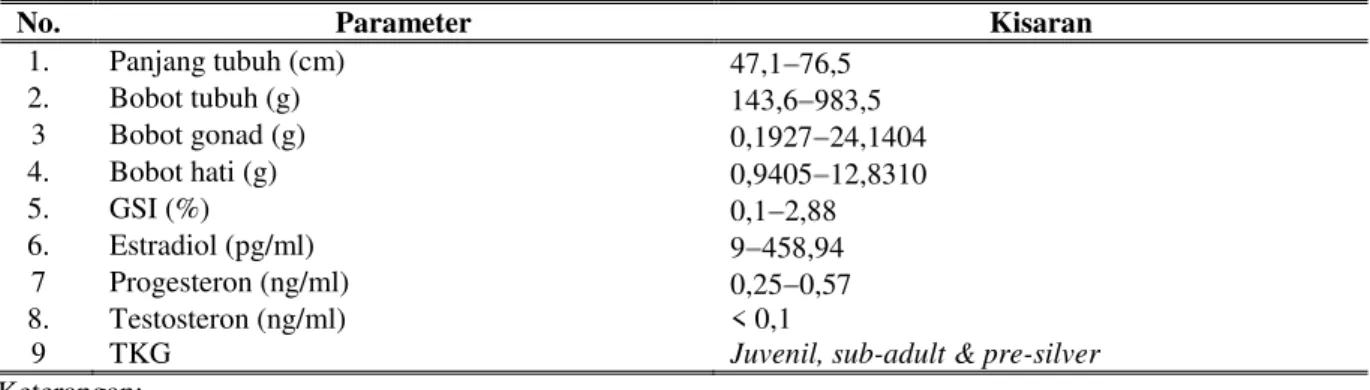 Tabel  1.  Tingkat  kematangan  gonad,  kadar  hormon  steroid  dan  nilai  GSI  Anguilla  bicolor  McClelland  selama  penelitian