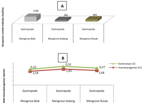 Gambar 4. [A] Jumlah Spesies Gastropoda (ind/m 2 ) &amp; [B] Indeks Keanekaragaman Gastropoda  pada Tingkat Kerusakan Mangrove di Pulau Towea Kabupaten Muna.