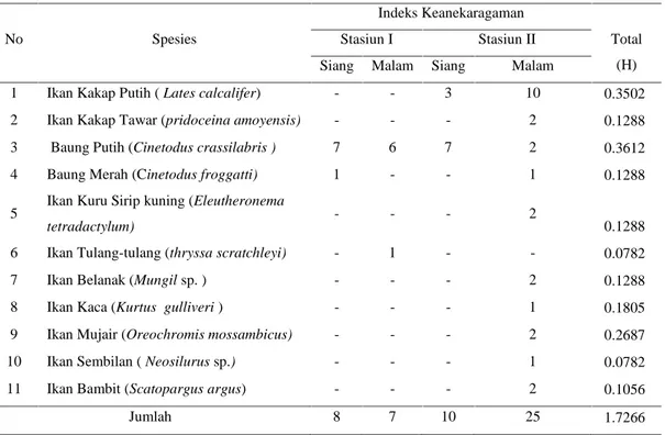 Tabel 3. Indeks keanekaragaman No Spesies Indeks Keanekaragaman Total (H)Stasiun IStasiun II