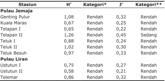 Gambar 3.  Perbandingan  nilai  kerapatan  (K)  individu  mangrove  kategori 