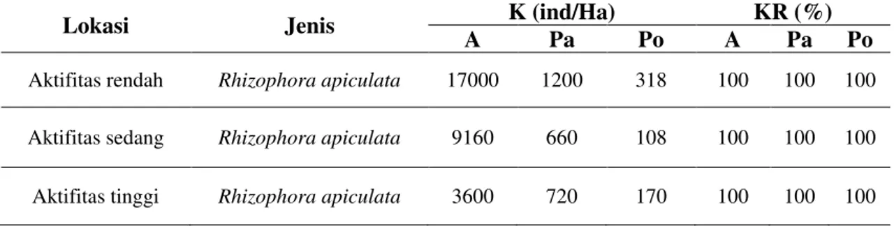 Tabel 2. Tingkat kerapatan dan kerapatan relatif  Rhizophora apiculata  pada masing- masing-masing lokasi penelitian