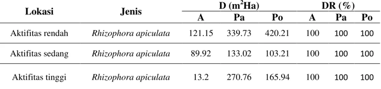 Tabel 3. Tingkat dominansi (D) dan dominansi relatif (DR) Rhizophora pada masing- masing-masing lokasi penelitian