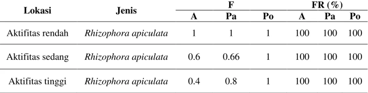Tabel 4. Frekuensi (F) dan frekuensi relatif (FR) Rhizophora apiculata pada masing- masing-masing lokasi penelitian