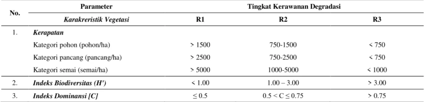 Tabel 2. Parameter tingkat kerawanan degradasi hutan mangrove 