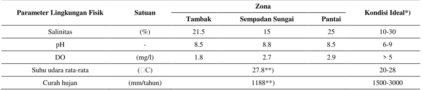 Tabel 5. Kondisi lingkungan fisik kawasan mangrove Desa Muara 