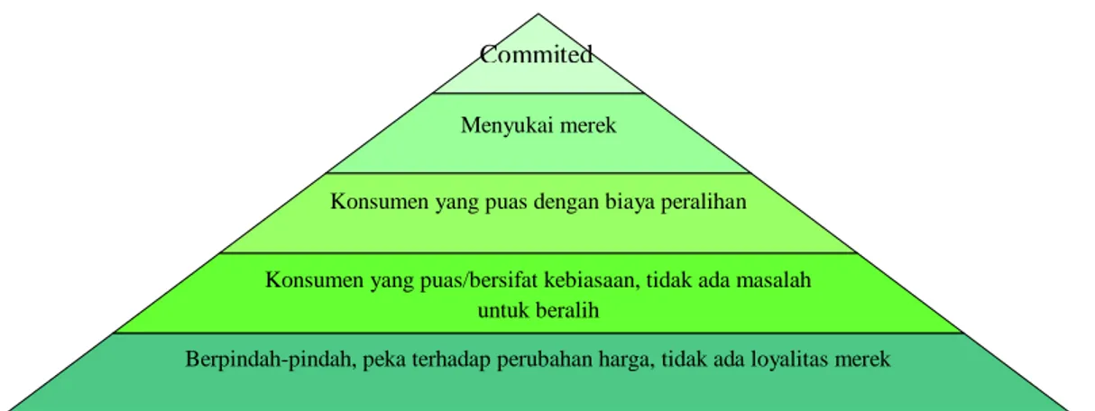 Gambar 2.5.  Diagram Piramida Loyalitas  Sumber: Aaker (1996, p. 22) 