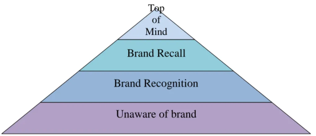 Gambar 2.2.  Piramida Brand Awareness  Sumber : Aaker (1996, p.10-16) 