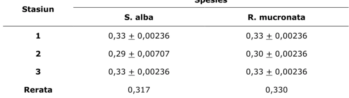 Tabel 3.   Perhitungan laju dekomposisi (gram/hari) dari spesies S. alba dan R. mucronata 