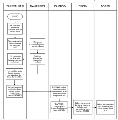 Gambar 2. Alur proses (flow map) evaluasi kinerja dosen konvensional 