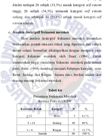 Tabel 4.5 menunjukkan bahwa dari 60 subjek yang 