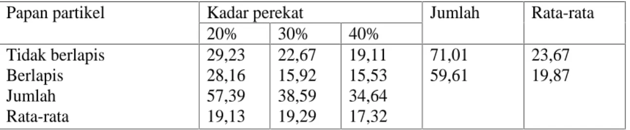 Tabel 2. Rata-rata kadar air (%) papan partikel meranti rawa