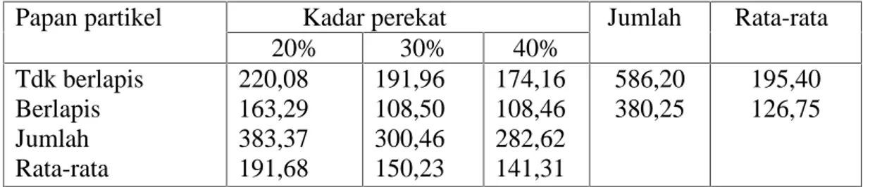 Tabel 3. Rata-rata daya serap air (%) papan partikel meranti rawa