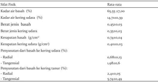 Tabel 2. Sifat fisis kayu ganitri umur 6 tahun asal Sukabumi