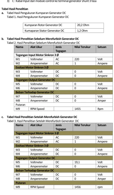 Tabel 1. Hasil Pengukuran Kumparan Generator DC 