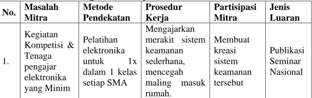 Tabel 1.1 Justifikasi Pengusul Terhadap Permasalahan Mitra  No.  Masalah  Mitra  Metode  Pendekatan  Prosedur Kerja  Partisipasi Mitra  Jenis  Luaran  1