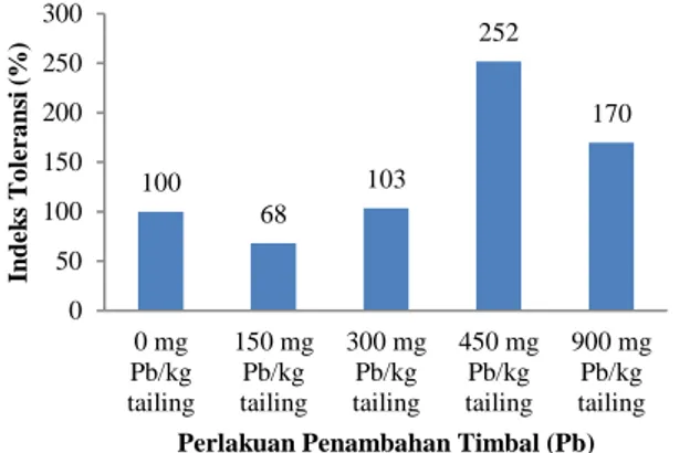 Tabel 3.  Pengaruh Pb terhadap  bioakumulasi semai samama  berumur tiga bulan 
