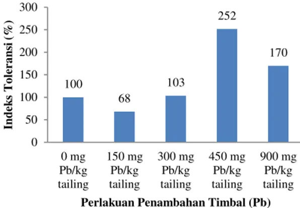 Tabel 3.  Pengaruh Pb terhadap  bioakumulasi semai samama  berumur tiga bulan 