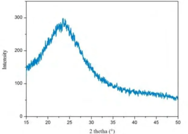 Gambar 4.2  Pola hasil XRD gel silika 