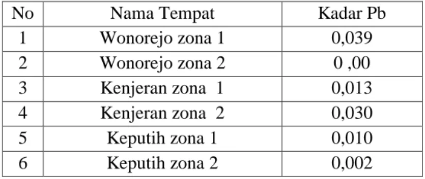 Tabel 4.2 Data Hasil Uji Kandungan Logam Berat  Pb Air (ppm) pada hutan mangrove  Wonorejo, Kenjeran, Keputih dan Benowo 