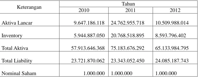 Tabel 11  Laporan Neraca  Tahun 2010, 2011 dan 2012  Keterangan  Tahun  2010  2011  2012  Aktiva Lancar           9.647.186.118              24.762.955.718              10.509.988.014   Inventory           5.944.887.050              20.768.518.895         