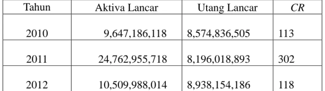 Tabel 18  Current Ratio (CR) 