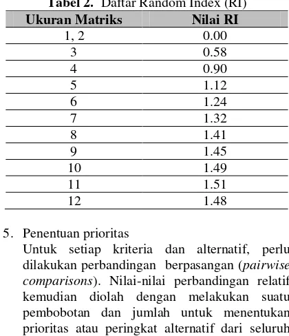 Tabel 2.  Daftar Random Index (RI) 