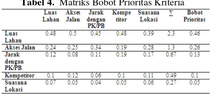 Tabel 4.  Matriks Bobot Prioritas Kriteria 
