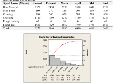 Tabel 2. Data Speed losses 
