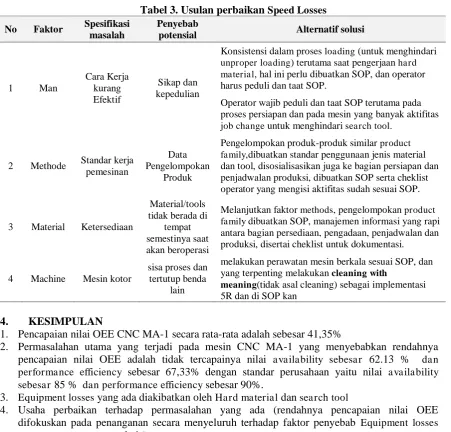 Tabel 3. Usulan perbaikan  Speed Losses Penyebab 