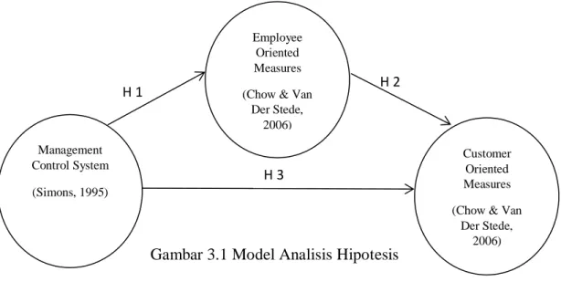 Gambar 3.1 Model Analisis Hipotesis 