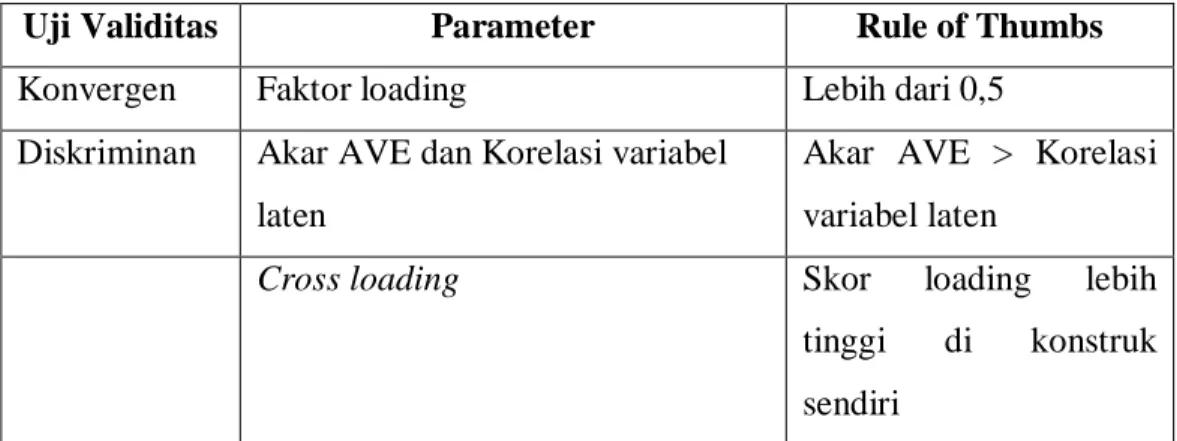 Tabel 3.1. Parameter Uji Validitas dalam Model Pengukuran PLS 