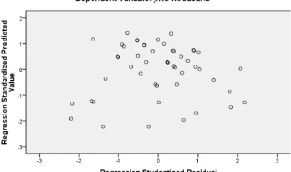 Grafik 4.5  Scaterplot 