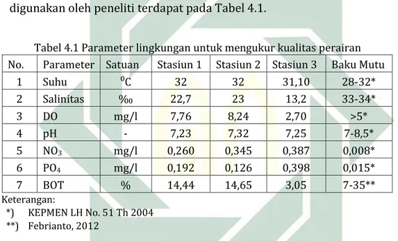 Tabel 4.1 Parameter lingkungan untuk mengukur kualitas perairan   No.   Parameter   Satuan   Stasiun 1   Stasiun 2   Stasiun 3   Baku Mutu  