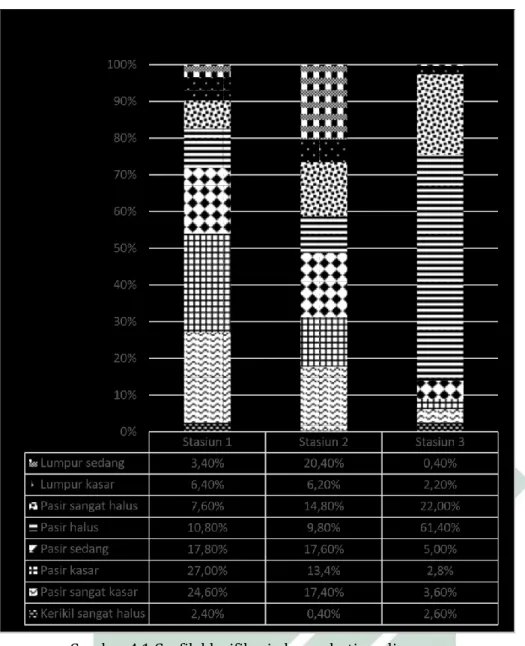 Gambar 4.1 Grafik klasifikasi ukuran butir sedimen  