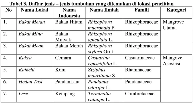 Tabel 3. Daftar jenis – jenis tumbuhan yang ditemukan di lokasi penelitian 