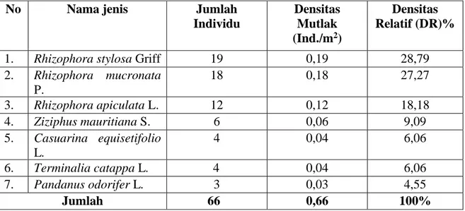 Tabel  5.  Nilai  Densitas  Mutlak  Dan  Densitas  Relatif  Jenis  Tumbuhan  tingkat  Tiang Di Lokasi Penelitian 