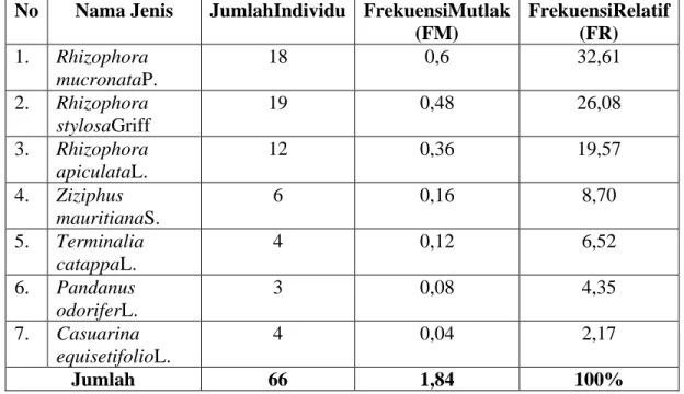 Tabel 6. Nilai Frekuensi Mutlak Dan Frekuensi Relatif Jenis Tumbuhan 