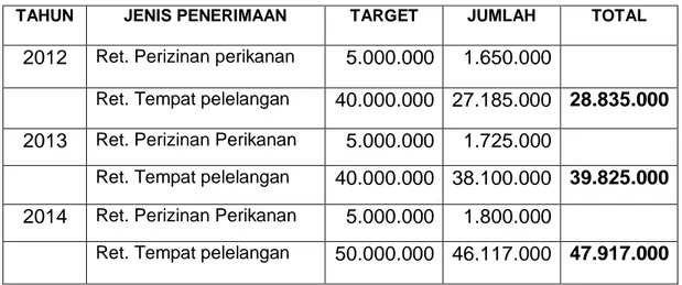 Table 4.9. Pendapatan Asli Daerah Kabupaten Barru dari sektor Perikanan