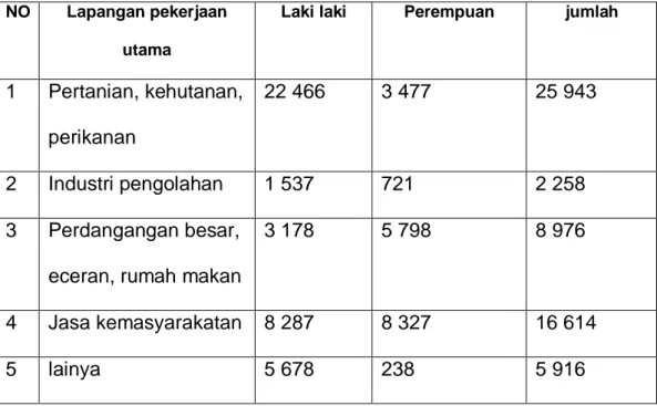 Tabel 4.3 lapangan pekerjaan utama dan jenis kelamin di  Kabupaten Barru 