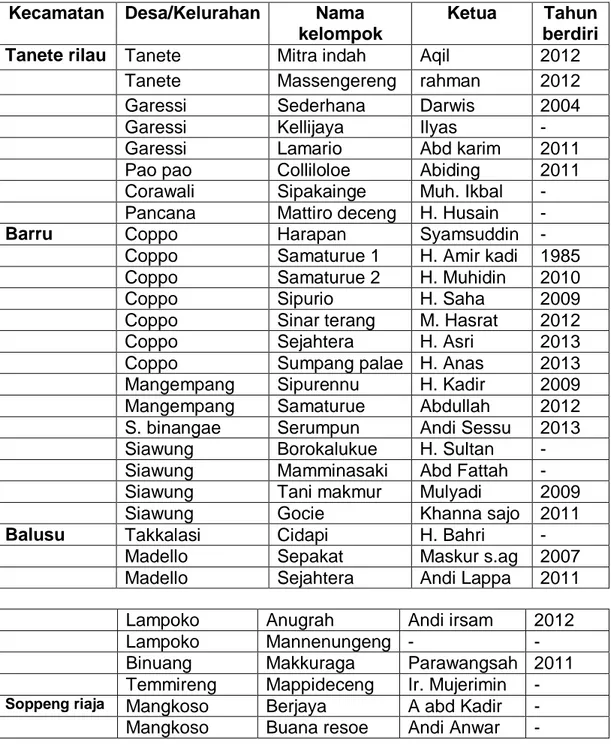 Tabel 4.7  Daftar  Kelompok  Petani  Tambak Dinas Kelautan dan Perikanan Kabupaten  Barru 2014 